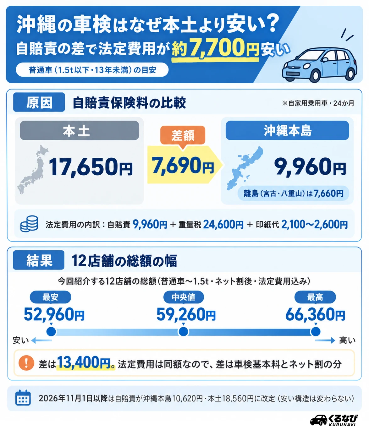 沖縄の車検費用の相場|今回紹介する12店舗の普通車(〜1.5t)ネット割後総額は52,960円〜66,360円、県内44店舗の最安は52,960円