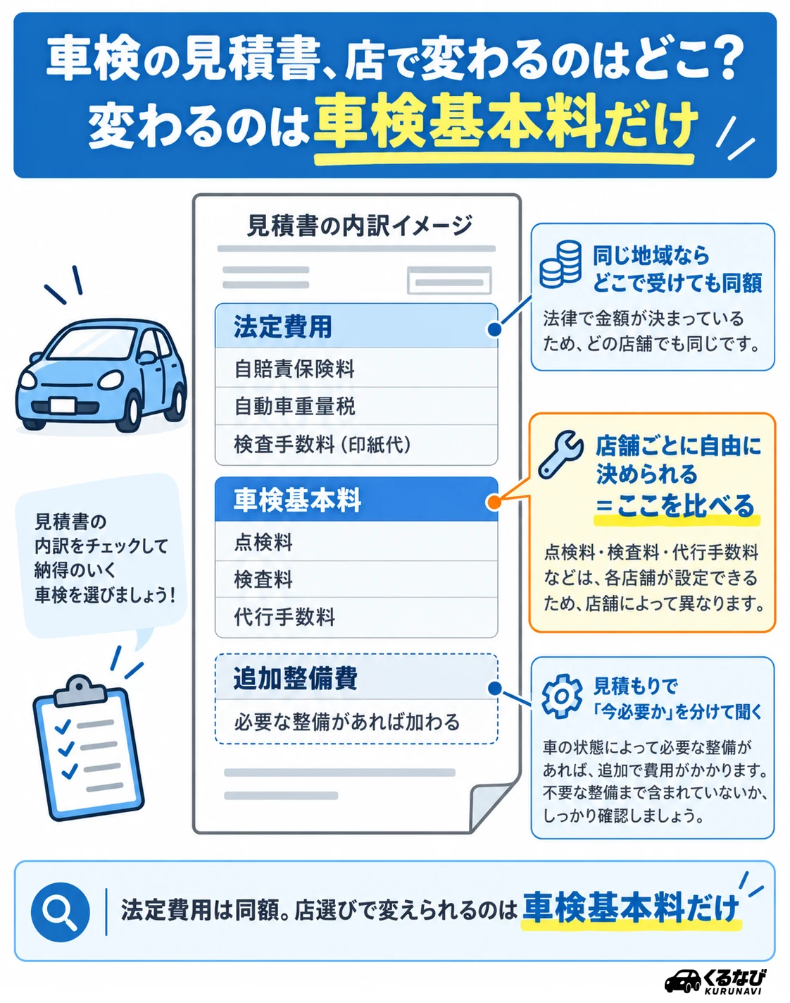 車検費用は法定費用(同じ地域なら同額)と車検基本料(店舗ごとに異なる)の2つに分かれ、必要な整備があれば追加整備費が加わる