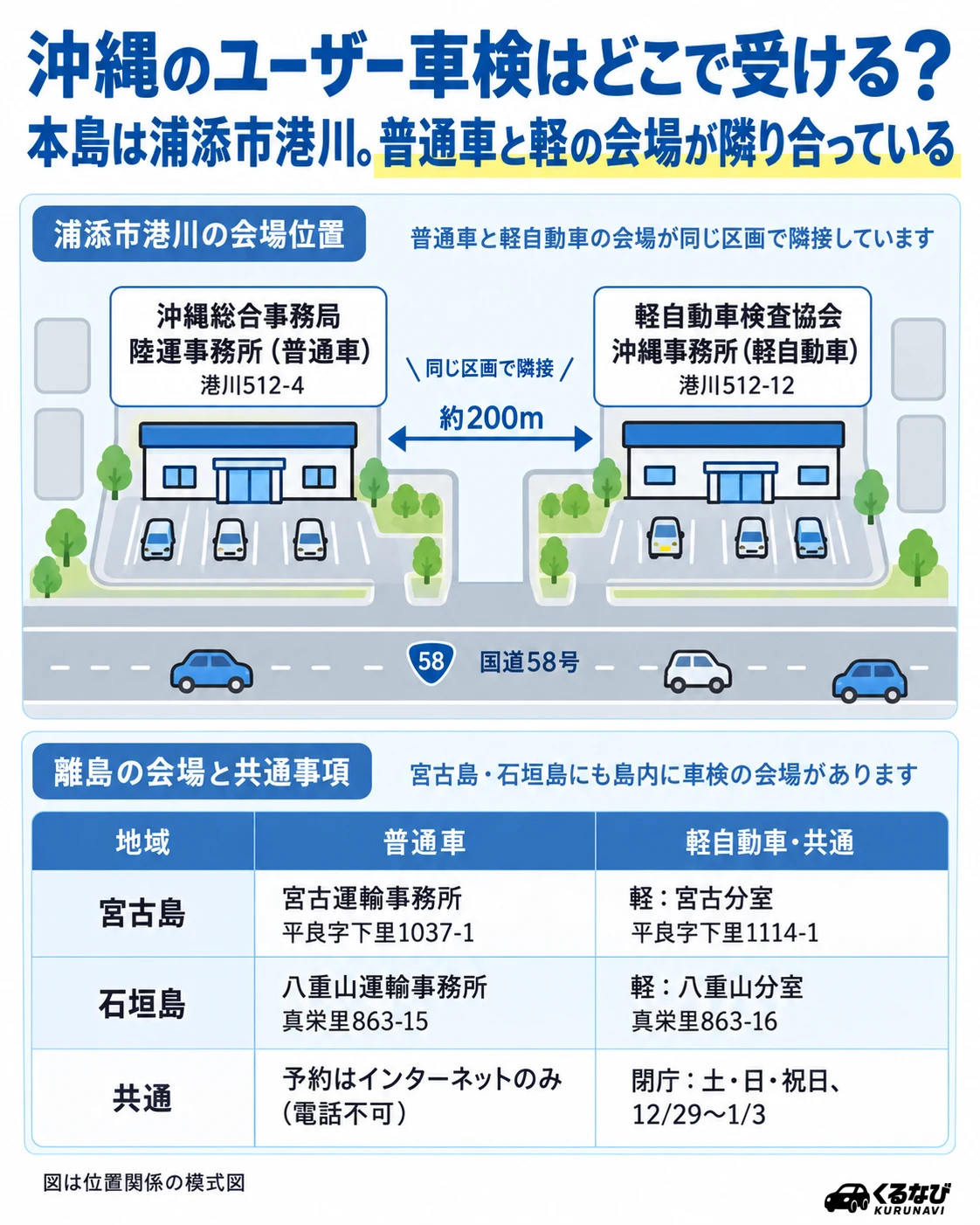 沖縄のユーザー車検会場|本島は浦添市港川に陸運事務所(普通車)と軽自動車検査協会 沖縄事務所(軽)が約200mの距離で隣接、宮古島・石垣島にも運輸事務所と軽の分室がある