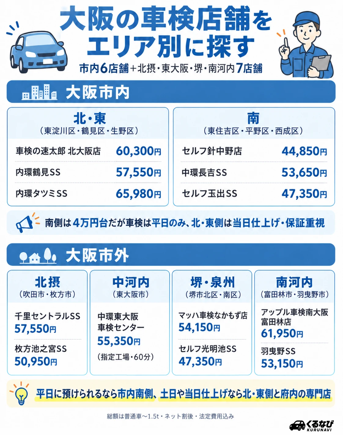 大阪の車検店舗 エリア別早見表|大阪市(北・東)・大阪市(南)・堺・泉州・北摂・中河内・南河内の紹介店舗と総額(普通車〜1.5t)