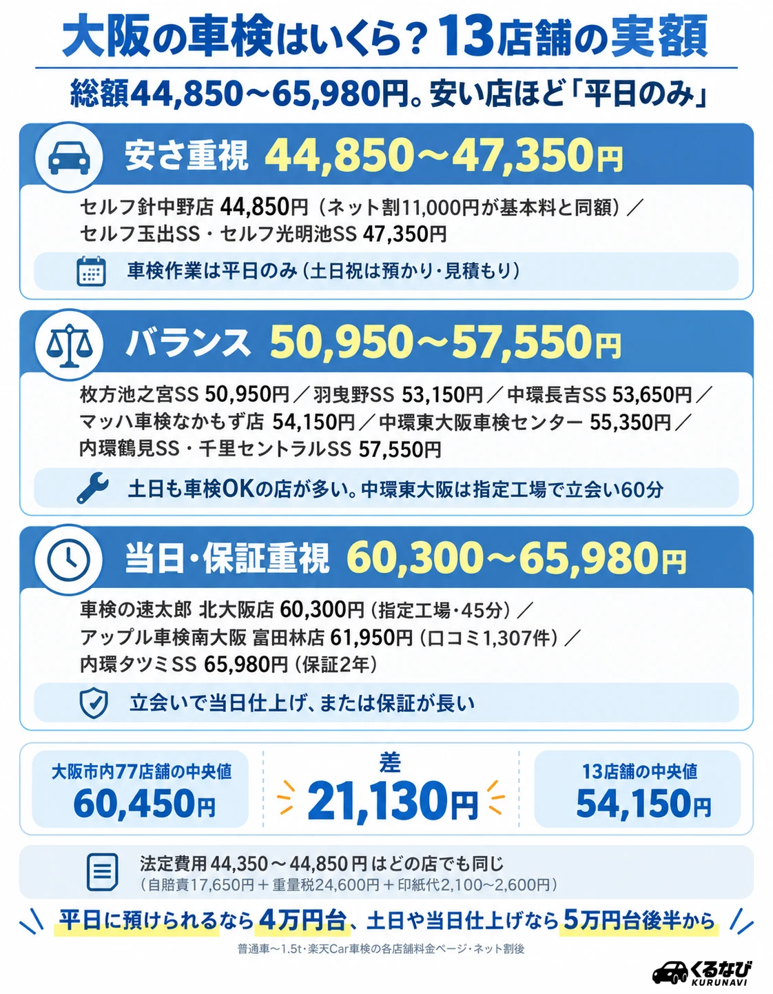 大阪の車検費用の相場|今回紹介する13店舗の普通車(〜1.5t)ネット割後総額は44,850円〜65,980円、中央値54,150円。大阪市内77店舗の中央値は60,450円。法定費用44,350〜44,850円は同額なので差は車検基本料とネット割