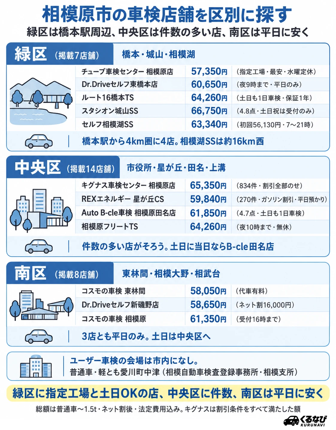 相模原市の車検店舗 区別早見表|緑区5店舗・中央区4店舗・南区3店舗の紹介店舗と総額(普通車〜1.5t)、土日に車検できるかの区分