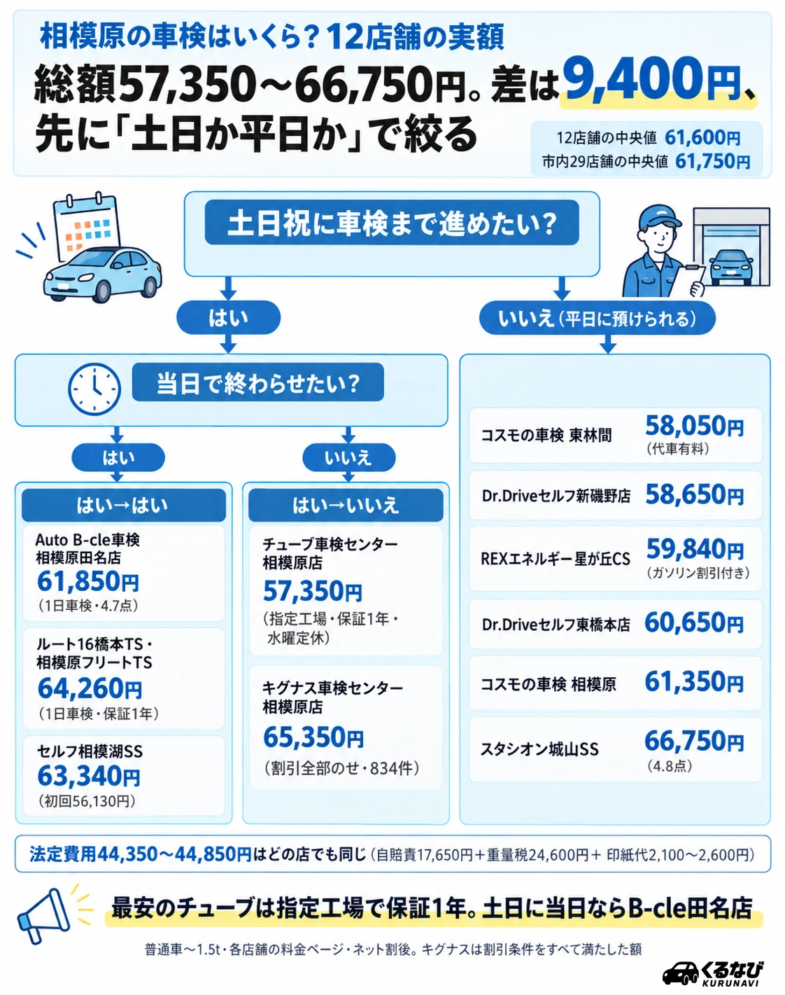 相模原の車検費用の相場|今回紹介する12店舗の普通車(〜1.5t)ネット割後総額は57,350円〜66,750円、中央値61,600円。相模原市内29店舗の中央値は61,750円。安い順に専門店→SS系で、土日に車検できる店とできない店が半分ずつ