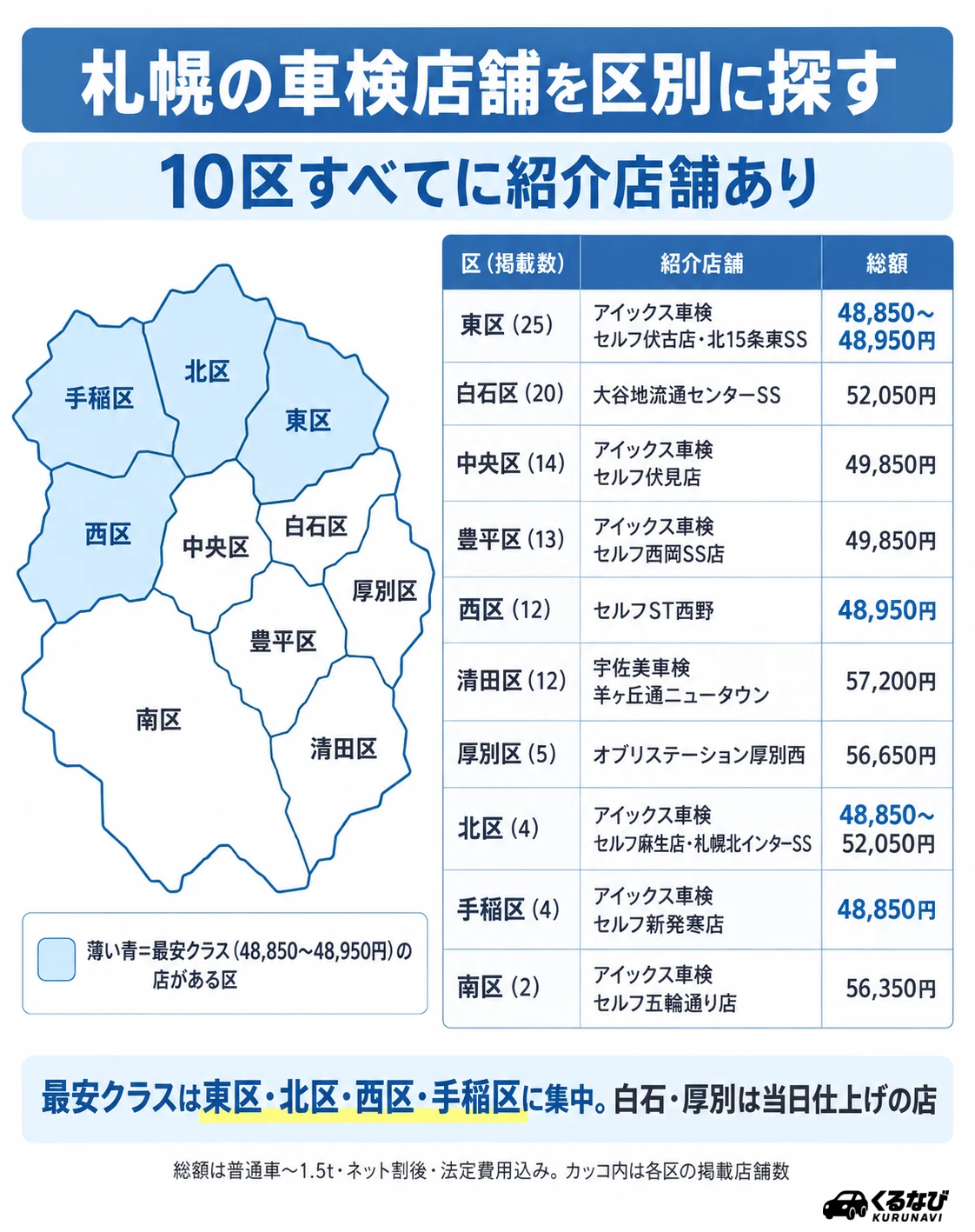 札幌の車検店舗 区別早見表|10区すべての紹介店舗と総額(普通車〜1.5t)