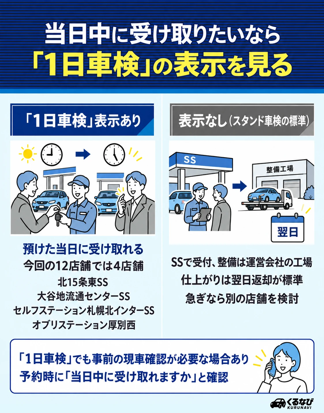 当日中に受け取りたいなら「1日車検」の表示を見る|今回の12店舗では北15条東SS・大谷地流通センターSS・札幌北インターSS・オブリステーション厚別西の4店舗、アイックス車検は翌日返却が標準