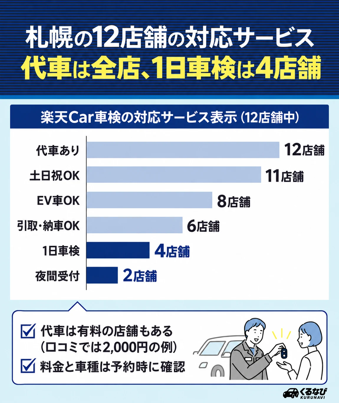 札幌の12店舗の対応サービス|代車あり12店舗、土日祝OK・整備保証・カードOK、1日車検4、引取・納車OK6、夜間受付2