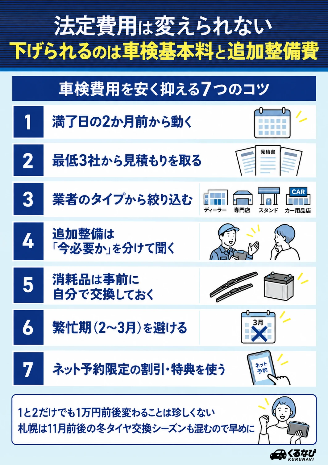 車検費用を安く抑える7つのコツ|満了日の2か月前から動く・最低3社から見積もり・業者タイプで絞る・追加整備は今必要かを分けて聞く・消耗品は事前交換・繁忙期を避ける・ネット割を使う
