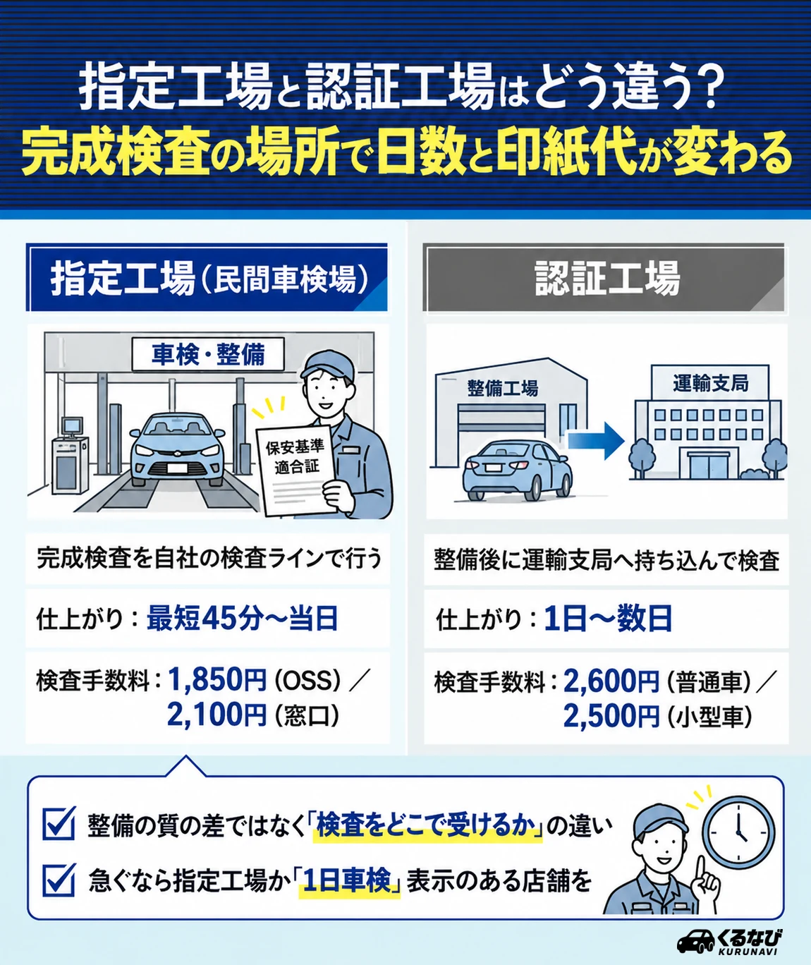指定工場と認証工場の違い|指定工場は自社の検査ラインで完成検査(最短45分〜当日・印紙代1,850円/2,100円)、認証工場は札幌運輸支局へ持ち込み(1日〜数日・2,600円/2,500円)