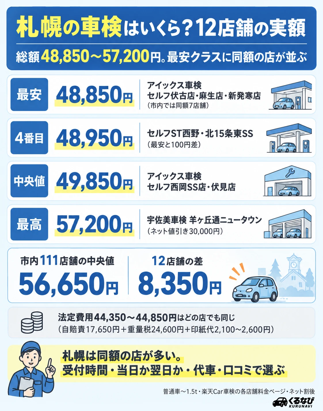 札幌の車検費用の相場|今回紹介する12店舗の普通車(〜1.5t)ネット割後総額は48,850円〜57,200円、中央値49,850円。市内111店舗の中央値は56,650円。法定費用44,350〜44,850円は同額なので差は車検基本料とネット割