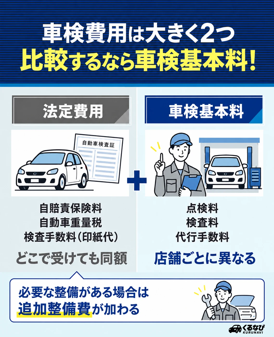 車検費用は法定費用(どこで受けても同額)と車検基本料(店舗ごとに異なる)の2つに分かれ、必要な整備があれば追加整備費が加わる