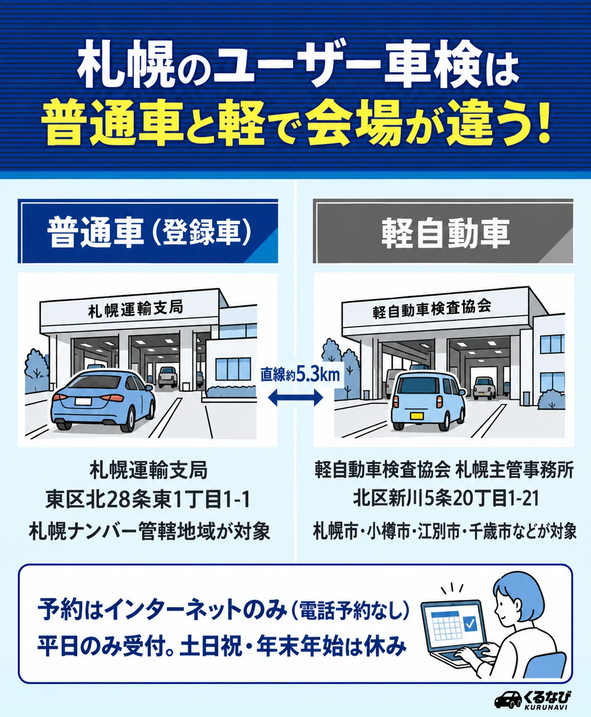 札幌のユーザー車検会場|普通車は札幌運輸支局(東区北28条東1丁目1-1)、軽自動車は軽自動車検査協会 札幌主管事務所(北区新川5条20丁目1-21)で直線約5.3km離れている
