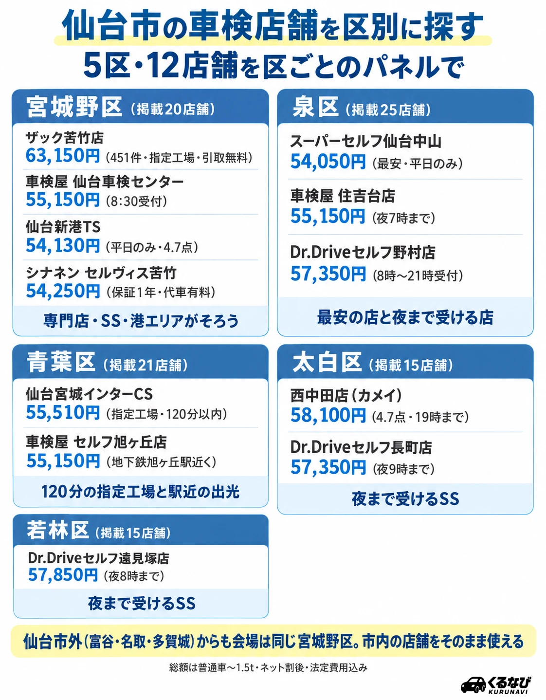 仙台市の車検店舗 区別早見表|宮城野区4店舗・泉区3店舗・青葉区2店舗・太白区2店舗・若林区1店舗の紹介店舗と総額(普通車〜1.5t)