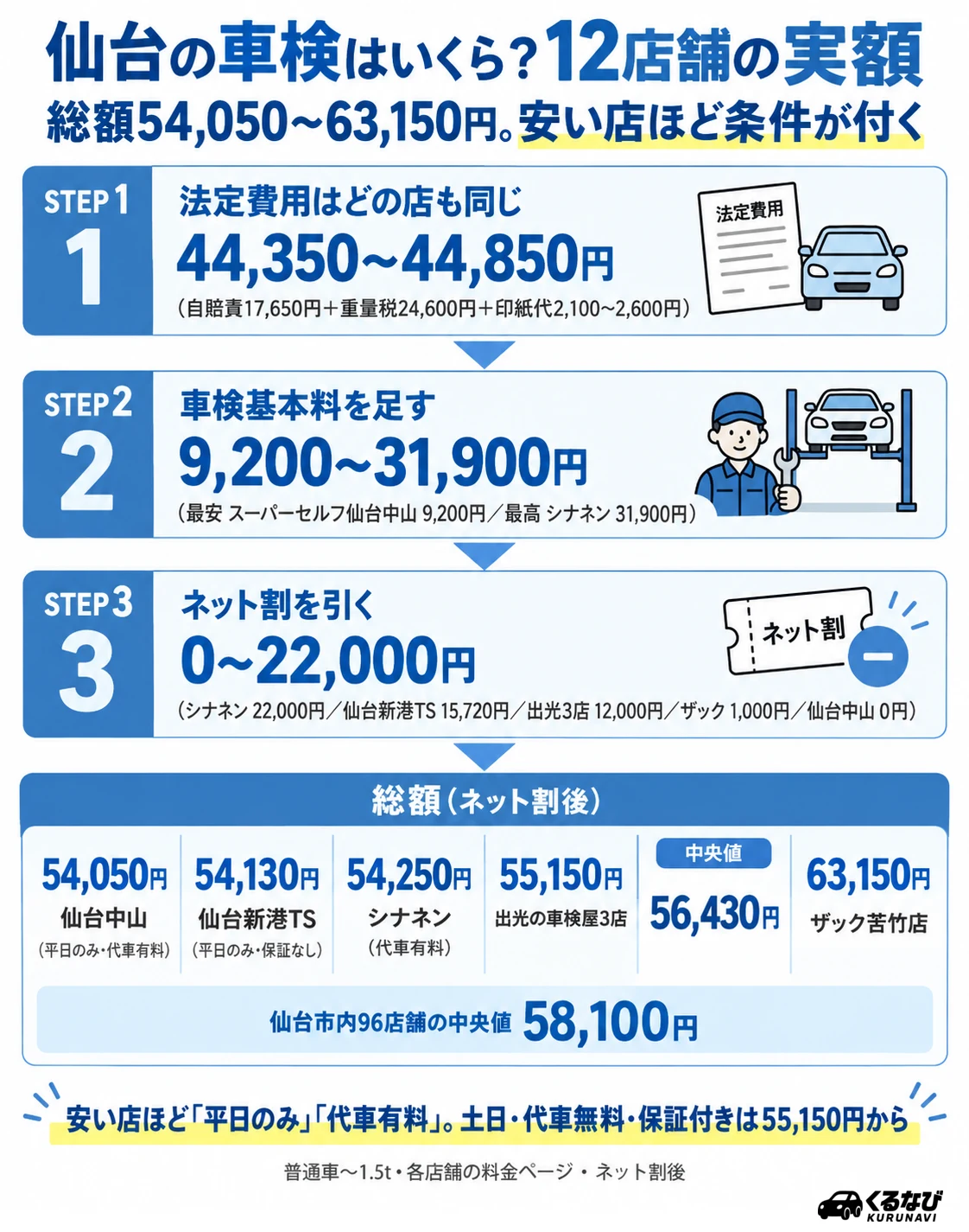 仙台の車検費用の相場|今回紹介する12店舗の普通車(〜1.5t)ネット割後総額は54,050円〜63,150円、中央値56,430円。仙台市内96店舗の中央値は58,100円。5万4,000円台の3店舗は平日のみか代車有料の条件が付く