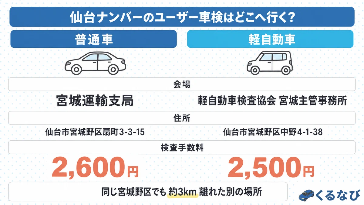仙台ナンバーのユーザー車検会場|普通車は宮城運輸支局(宮城野区扇町3-3-15)、軽自動車は軽自動車検査協会 宮城主管事務所(宮城野区中野4-1-38)。同じ宮城野区でも約3km離れた別の場所