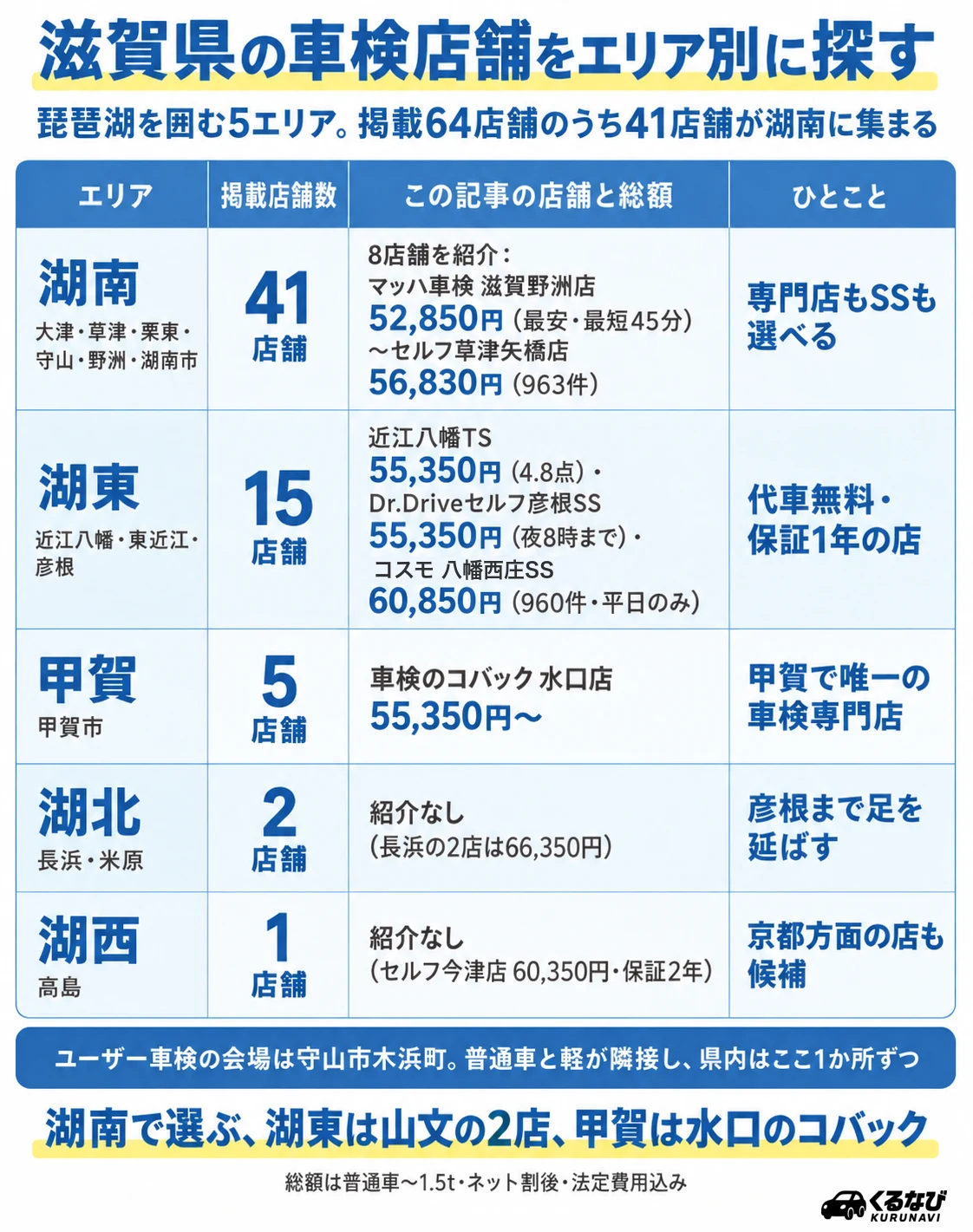 滋賀県の車検店舗 エリア別早見表|湖南(大津・草津・栗東・守山・野洲・湖南市)41店舗のうち8店舗、湖東(近江八幡・東近江・彦根)15店舗のうち3店舗、甲賀5店舗のうち1店舗、湖北(長浜・米原)2店舗、湖西(高島)1店舗の紹介店舗と総額(普通車〜1.5t)