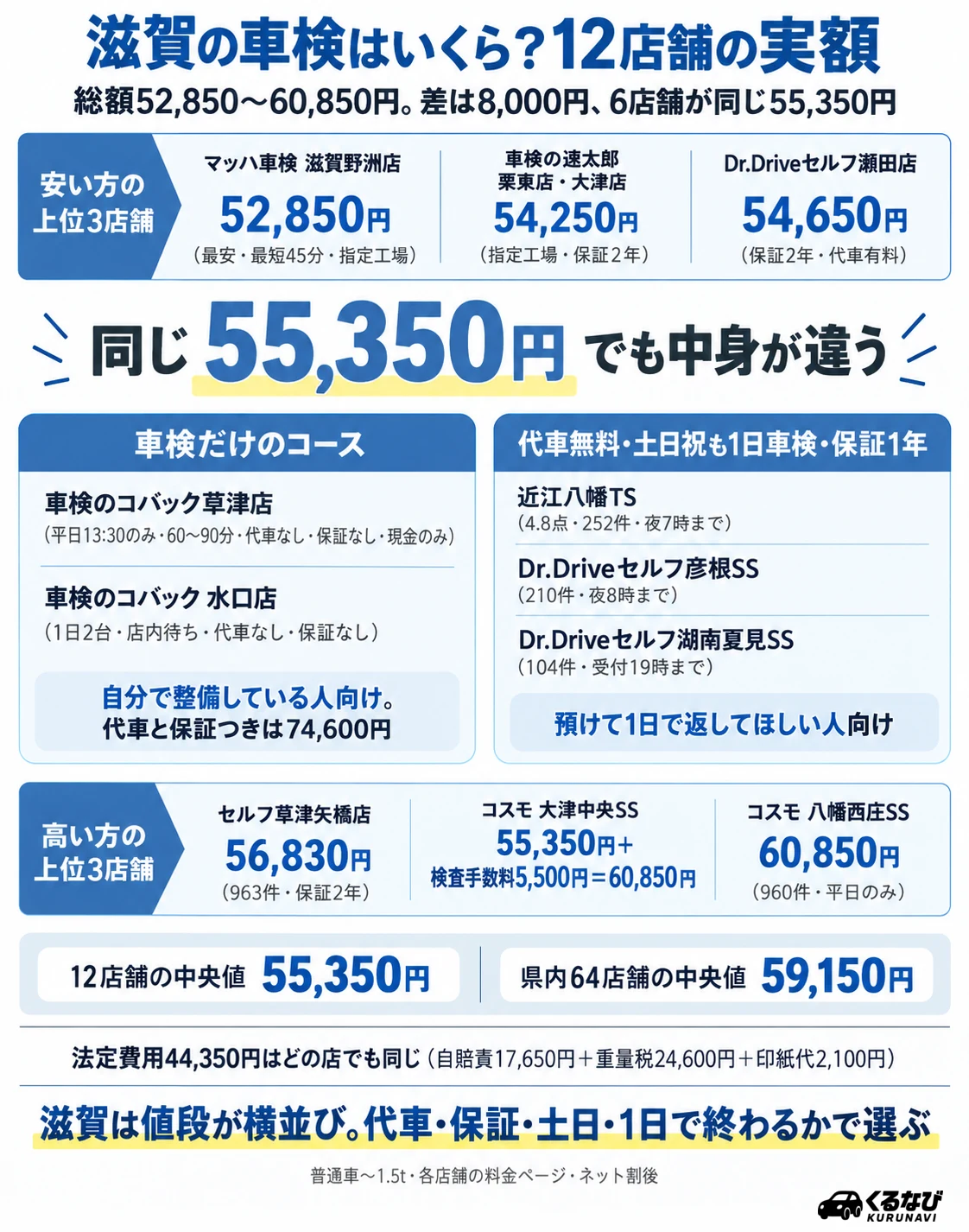 滋賀の車検費用の相場|今回紹介する12店舗の普通車(〜1.5t)ネット割後総額は52,850円〜60,850円、中央値55,350円。同じ55,350円でも、車検だけのコース(コバック草津店・水口店=平日限定や時間指定・代車なし・保証なし)と、代車無料・土日祝も1日車検・保証1年つき(近江八幡TS・彦根SS・湖南夏見SS)がある。県内64店舗の中央値は59,150円