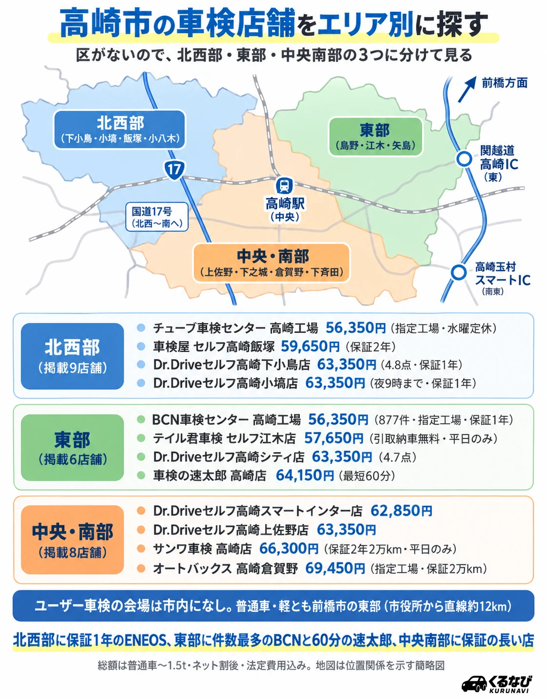 高崎市の車検店舗 エリア別早見表|北西部(下小鳥・小塙・飯塚・小八木)4店舗・東部(島野・江木・矢島)4店舗・中央南部(上佐野・下之城・倉賀野・下斉田)4店舗の紹介店舗と総額(普通車〜1.5t)