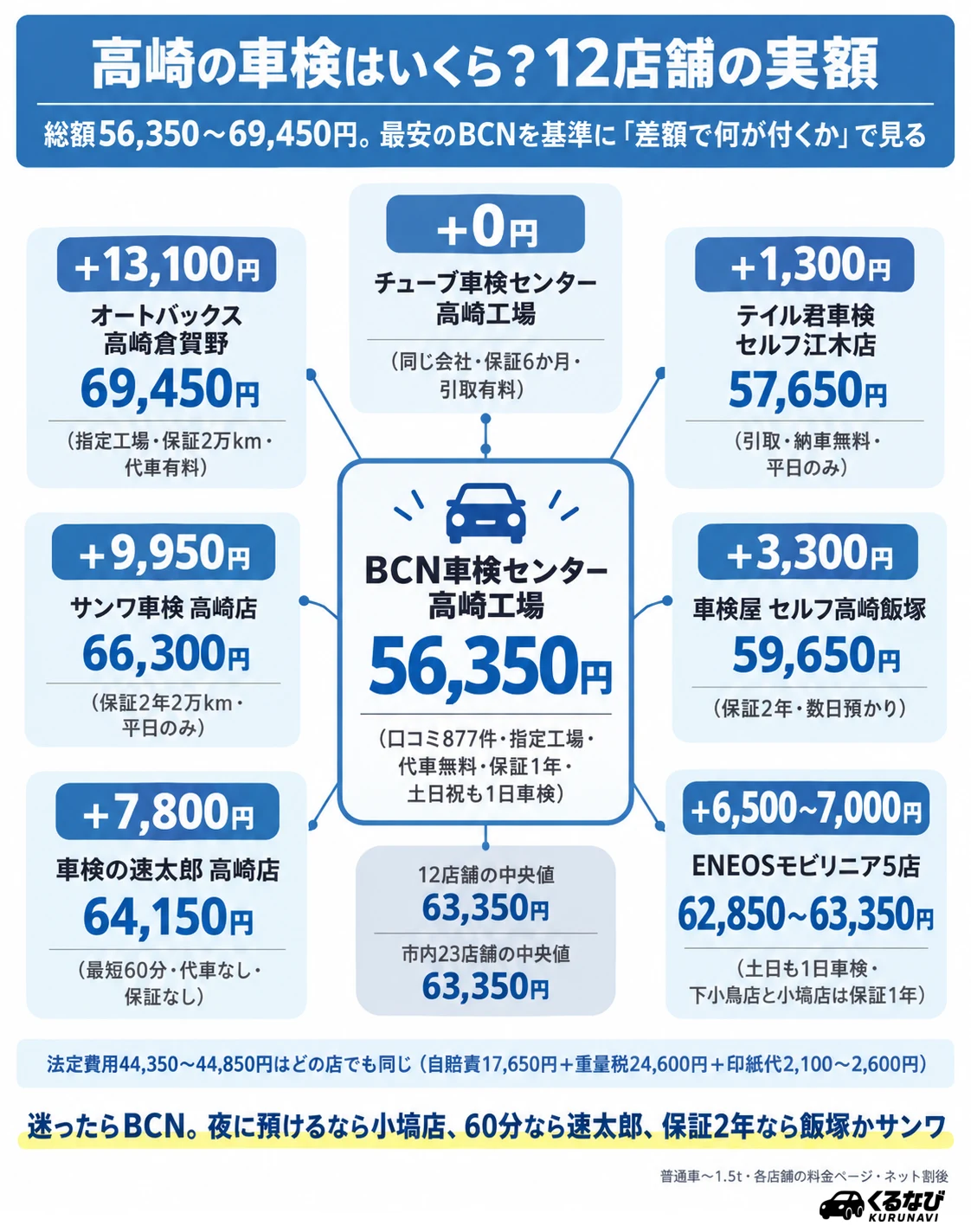 高崎の車検費用の相場|今回紹介する12店舗の普通車(〜1.5t)ネット割後総額は56,350円〜69,450円、中央値63,350円。高崎市内23店舗の中央値も63,350円。5万円台は中部自動車販売の2工場・赤尾商事・出光、6万円台前半はENEOSモビリニア5店、6万円台後半は速太郎・サンワ・オートバックス
