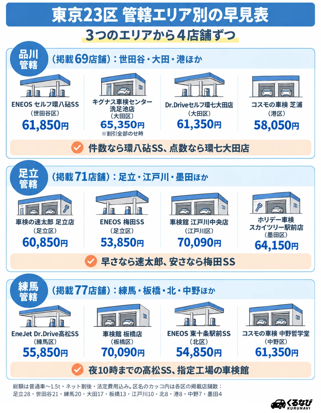 東京23区の車検店舗 管轄エリア別早見表|品川管轄(世田谷・大田・港)、足立管轄(足立・江戸川・墨田)、練馬管轄(練馬・板橋・北・中野)の紹介店舗と総額(普通車〜1.5t)