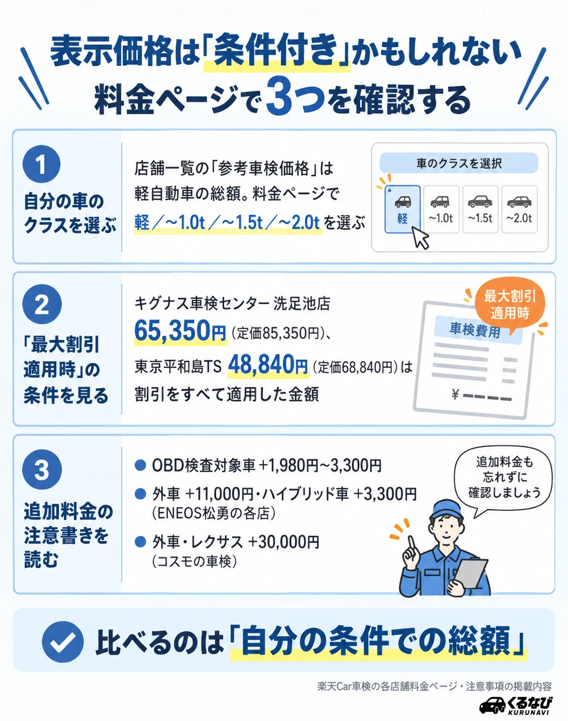 楽天Car車検の参考車検価格は軽自動車のネット割後総額|料金ページで自分の車のクラスを選び、「最大割引適用時」の条件、OBD検査料、外車・ハイブリッド車の追加料金を確認する