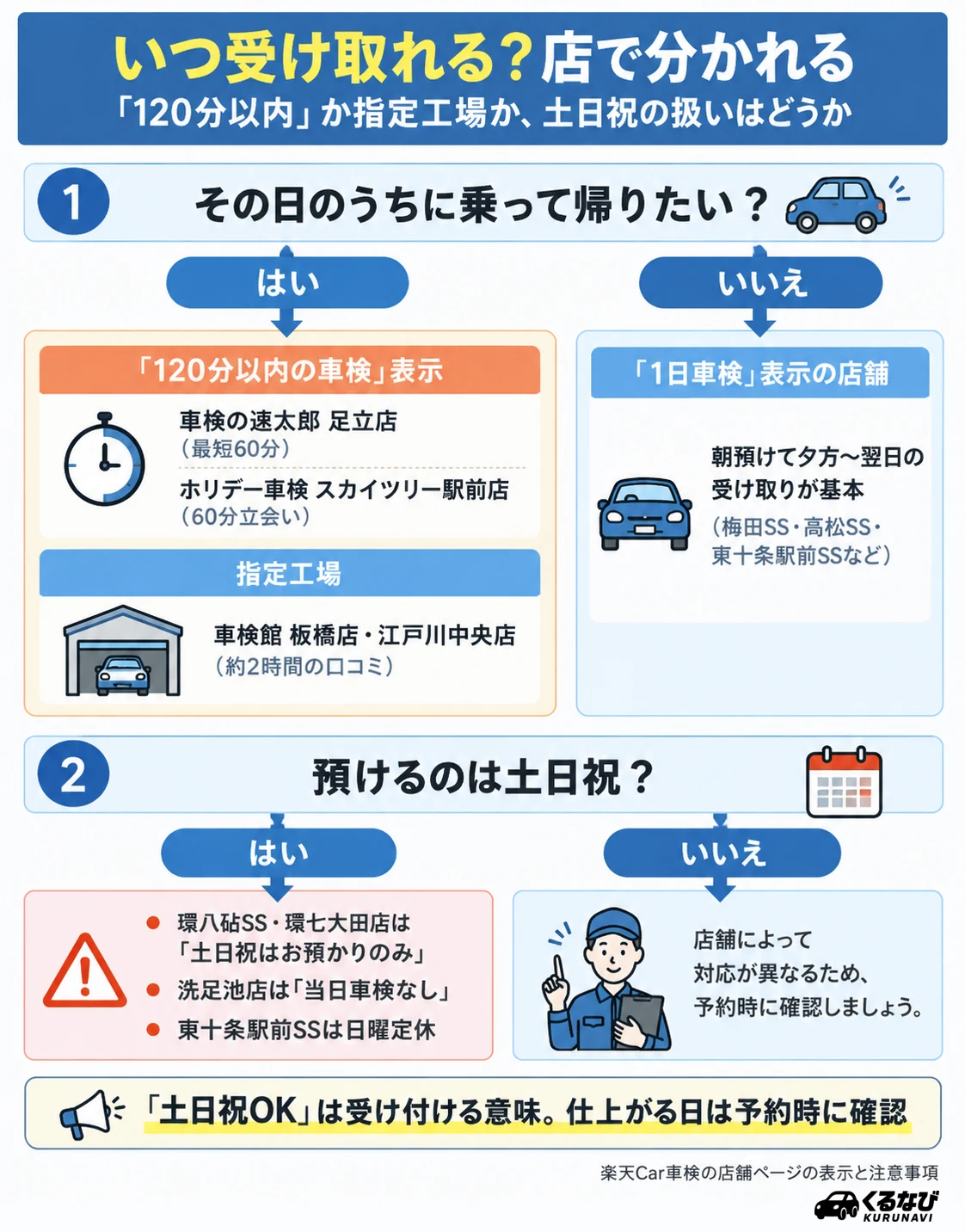 当日中に受け取りたいなら「120分以内の車検」表示か指定工場を選ぶ|今回の12店舗では速太郎 足立店・ホリデー車検 スカイツリー駅前店(60分)、車検館 板橋店・江戸川中央店(指定工場)。環八砧SS・環七大田店は土日祝は預かりのみ