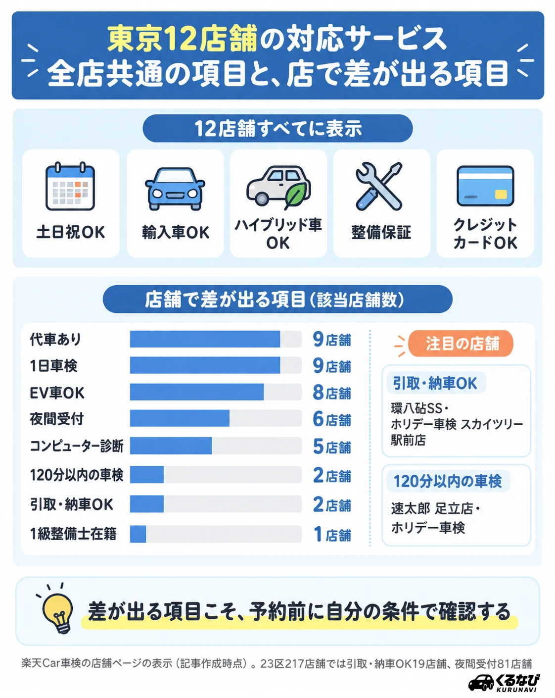 東京の12店舗の対応サービス|土日祝OK12店舗、輸入車OK12、代車あり9、1日車検9、EV車OK8、夜間受付6、120分以内の車検2、引取・納車OK2