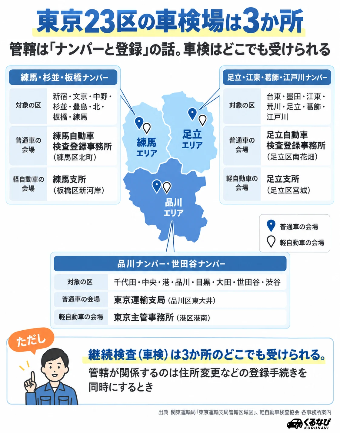 東京23区の車検場は3か所|東京運輸支局(品川区東大井・品川/世田谷ナンバーの管轄)、足立自動車検査登録事務所(足立区南花畑・足立/葛飾/江東/江戸川ナンバー)、練馬自動車検査登録事務所(練馬区北町・練馬/杉並/板橋ナンバー)。継続検査はどの会場でも受けられ、軽自動車は港南・宮城・新河岸の3か所