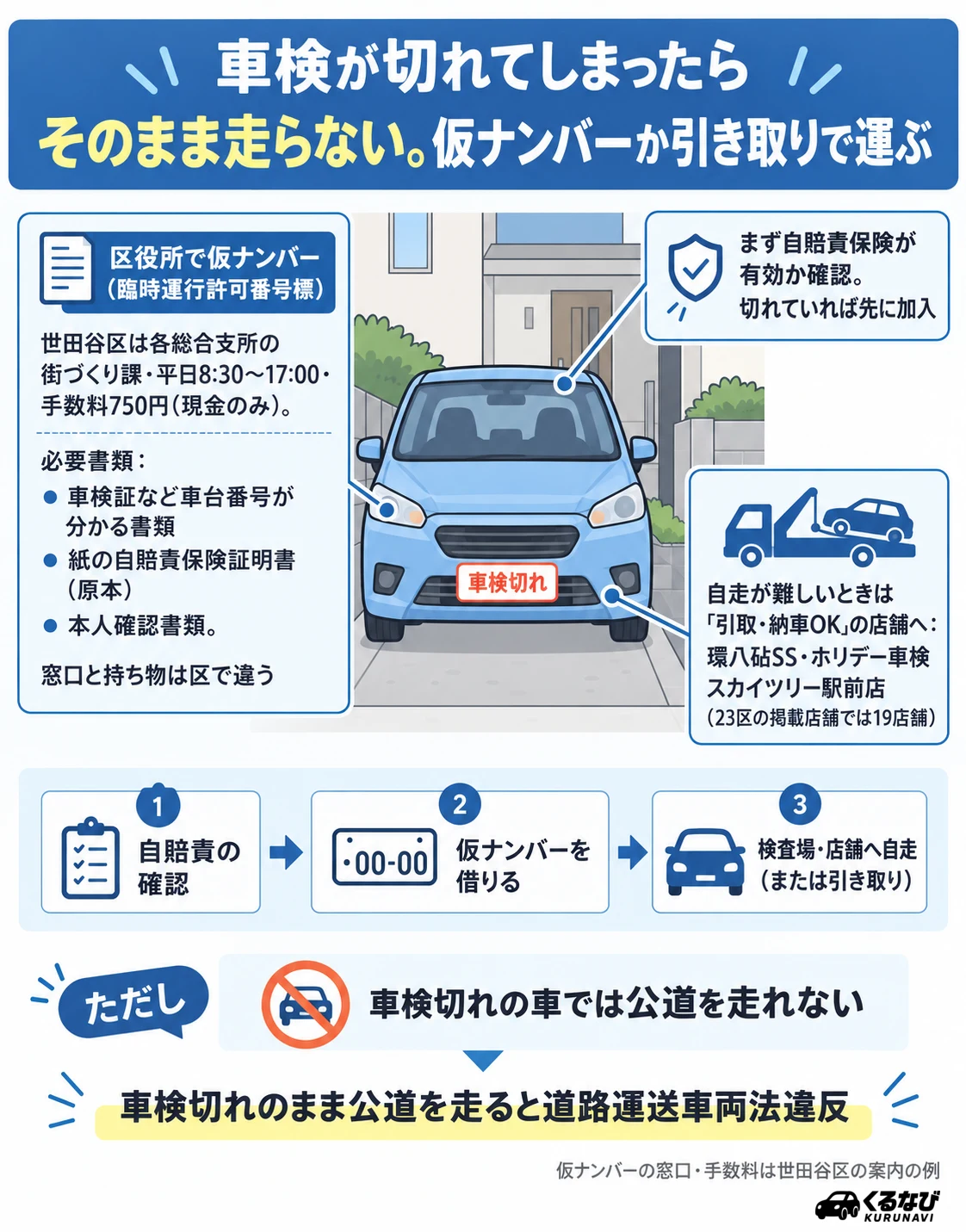 車検が切れてしまったら|自賠責の確認→区役所で仮ナンバー(750円)→検査場・店舗へ自走。23区で引取・納車OKと表示している紹介店舗は環八砧SS・ホリデー車検 スカイツリー駅前店の2店舗