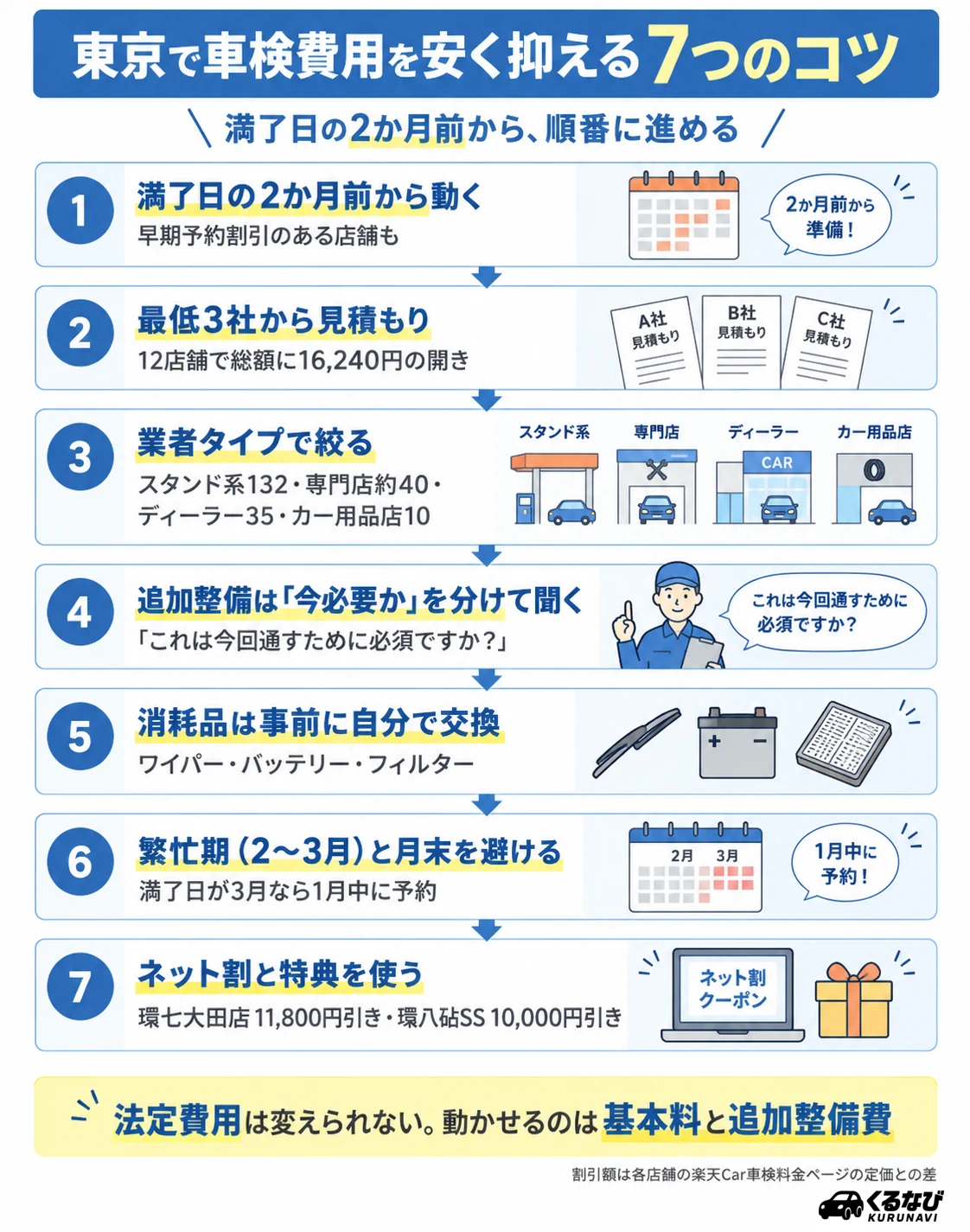 車検費用を安く抑える7つのコツ|満了日の2か月前から動く・最低3社から見積もり・業者タイプで絞る・追加整備は今必要かを分けて聞く・消耗品は事前交換・繁忙期を避ける・ネット割と特典を使う