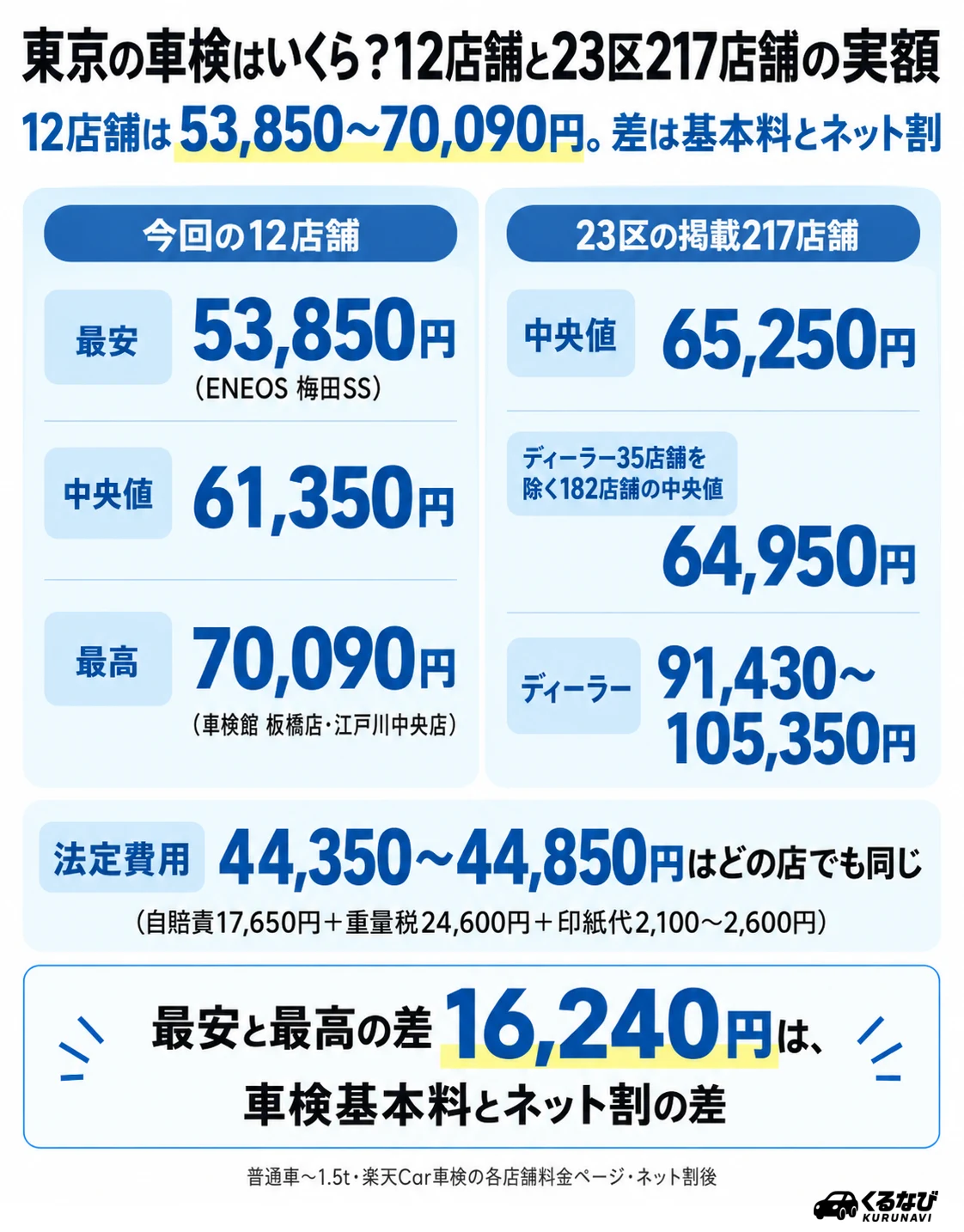 東京の車検費用の相場|今回紹介する12店舗の普通車(〜1.5t)ネット割後総額は53,850円〜70,090円、中央値61,350円。23区217店舗の中央値は65,250円。法定費用44,350〜44,850円は同額なので差は車検基本料とネット割