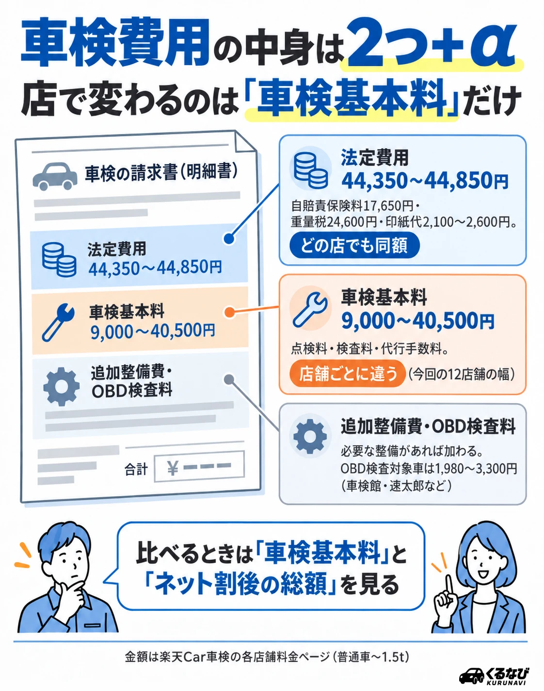 車検費用は法定費用(どこで受けても同額)と車検基本料(店舗ごとに異なる)の2つに分かれ、必要な整備があれば追加整備費、OBD検査対象車は検査料が加わる