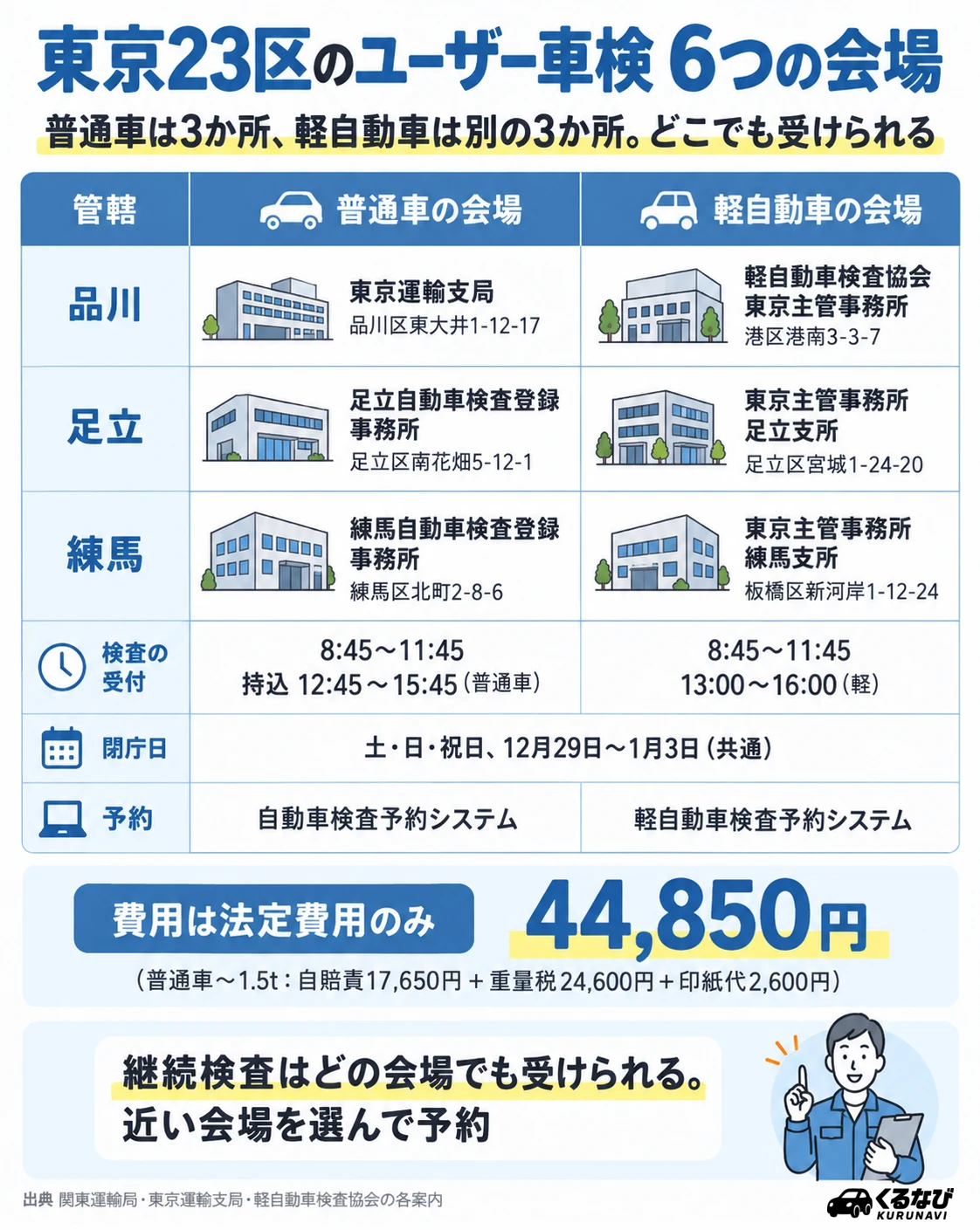 東京23区のユーザー車検会場|普通車は東京運輸支局(品川区東大井)・足立自動車検査登録事務所(足立区南花畑)・練馬自動車検査登録事務所(練馬区北町)、軽自動車は軽自動車検査協会 東京主管事務所(港区港南)・足立支所(足立区宮城)・練馬支所(板橋区新河岸)。予約は各予約システム、閉庁は土日祝と12/29〜1/3