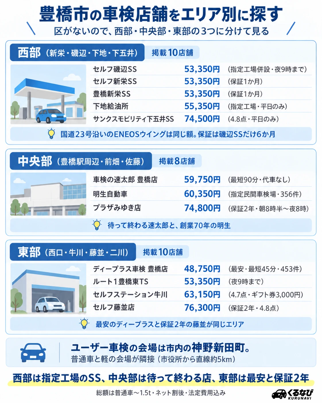 豊橋市の車検店舗 エリア別早見表|西部(新栄・磯辺・下地・下五井)5店舗・中央部(豊橋駅周辺・前畑・佐藤)3店舗・東部(西口・牛川・藤並・二川)4店舗の紹介店舗と総額(普通車〜1.5t)