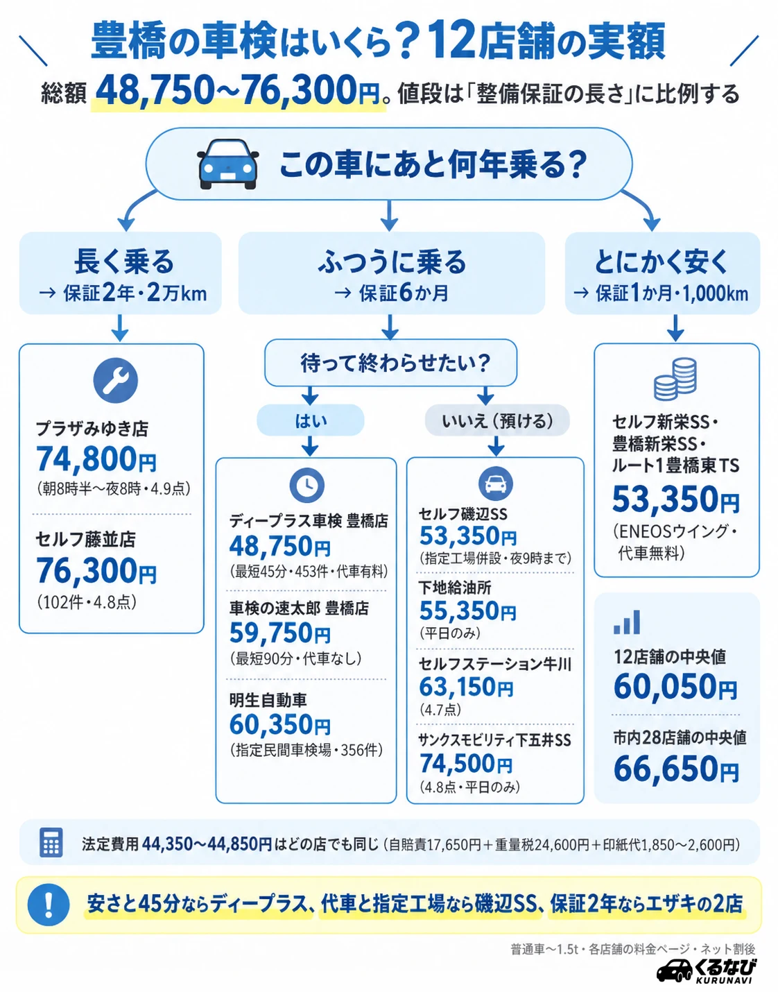 豊橋の車検費用の相場|今回紹介する12店舗の普通車(〜1.5t)ネット割後総額は48,750円〜76,300円、中央値60,050円。豊橋市内28店舗の中央値は66,650円。4万円台の専門店、5万円台のENEOSウイングと出光、6万円台の速太郎・明生・牛川、7万円台の保証2年のエザキとサンクス