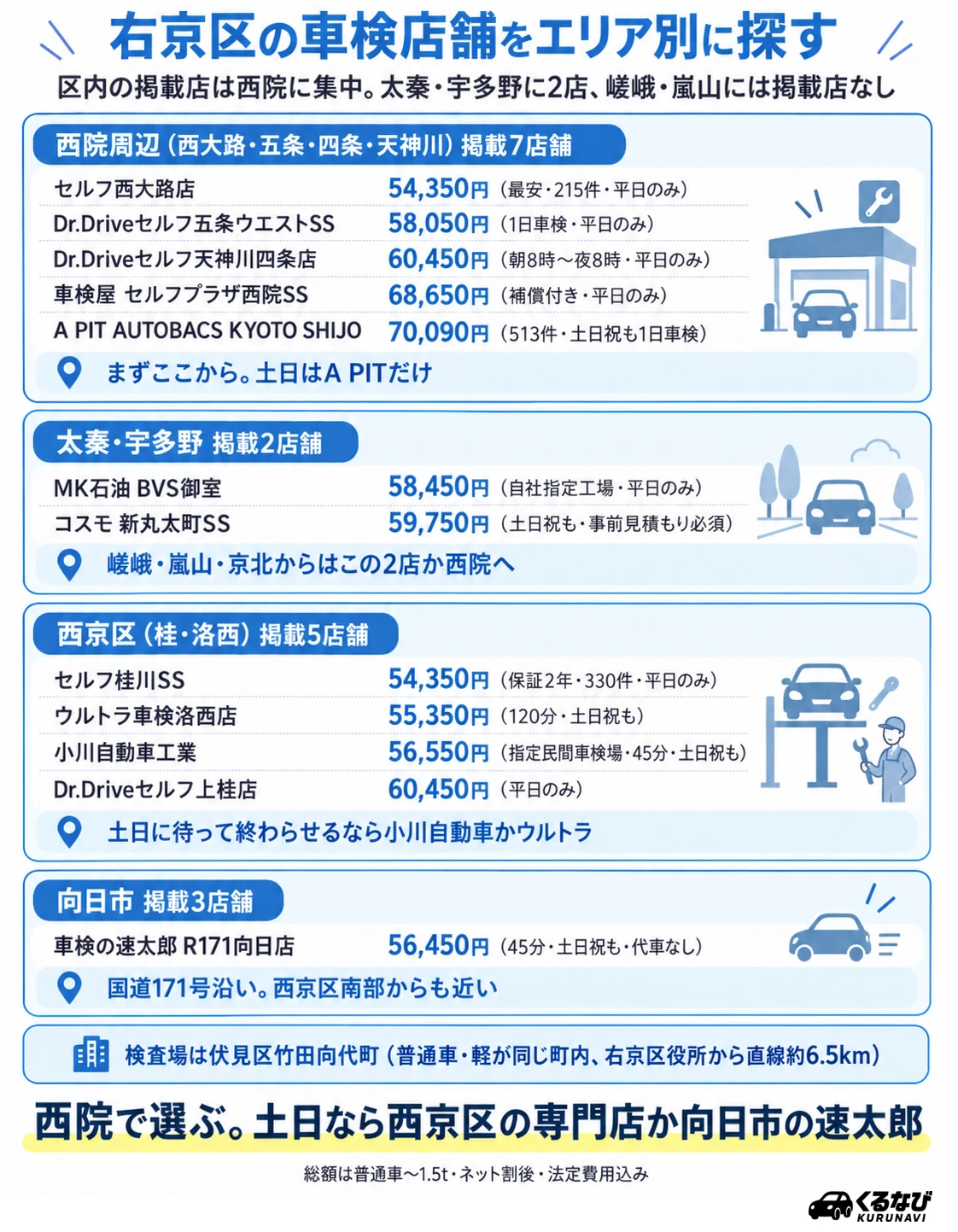 右京区の車検店舗 エリア別早見表|西院周辺(西大路・五条・四条・天神川)5店舗、太秦・宇多野2店舗、西京区(桂・洛西)4店舗、向日市1店舗の紹介店舗と総額(普通車〜1.5t)。嵯峨・嵐山に掲載店なし、検査場は伏見区竹田