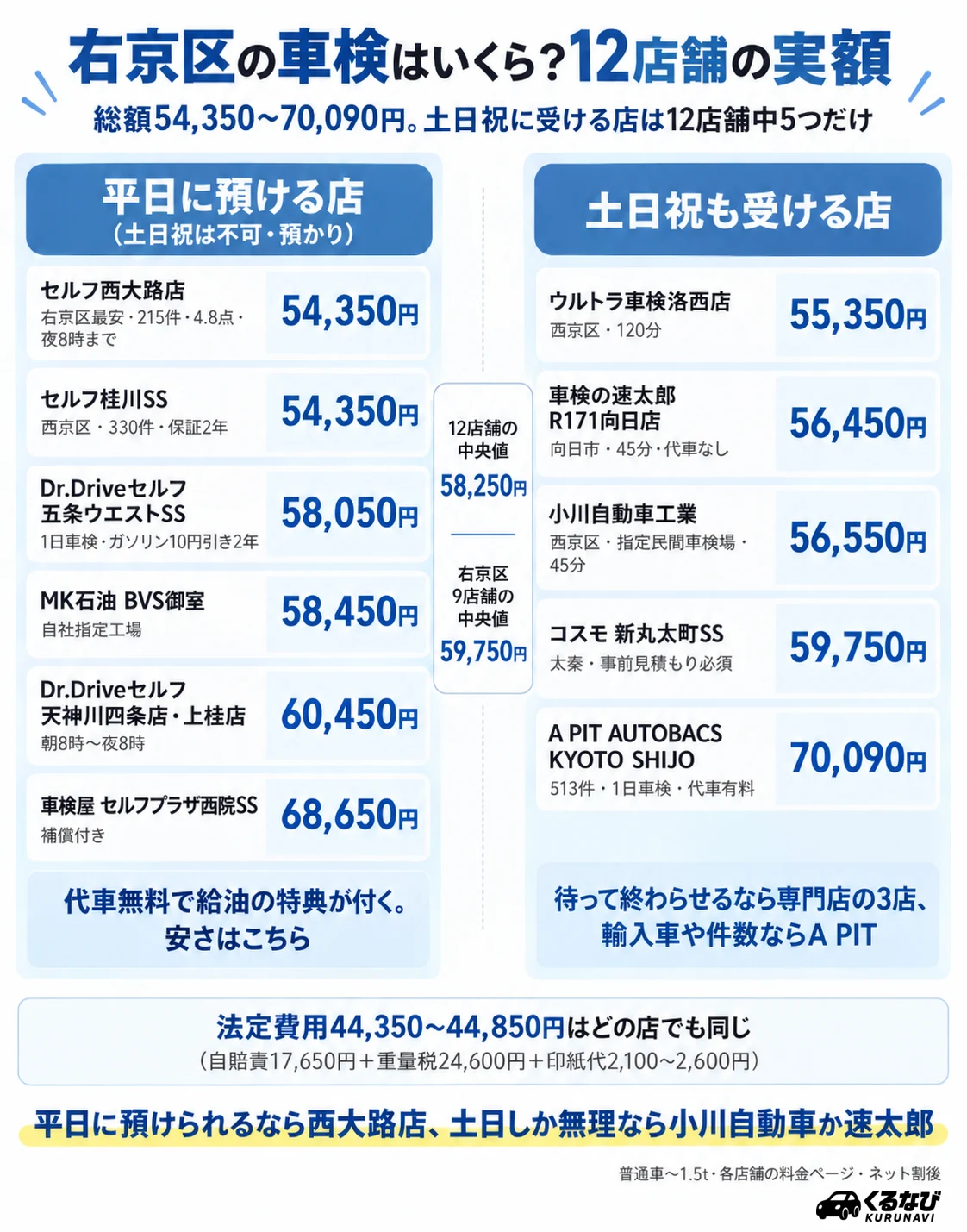 右京区の車検費用の相場|今回紹介する12店舗の普通車(〜1.5t)ネット割後総額は54,350円〜70,090円、中央値58,250円。右京区9店舗の中央値59,750円。平日に預ける店(西大路店・桂川SS 54,350円、五条ウエストSS 58,050円、MK御室 58,450円、天神川四条・上桂 60,450円、西院SS 68,650円)と、土日祝も受ける店(ウルトラ洛西 55,350円、速太郎 56,450円、小川自動車 56,550円、新丸太町SS 59,750円、A PIT 70,090円)に分かれる